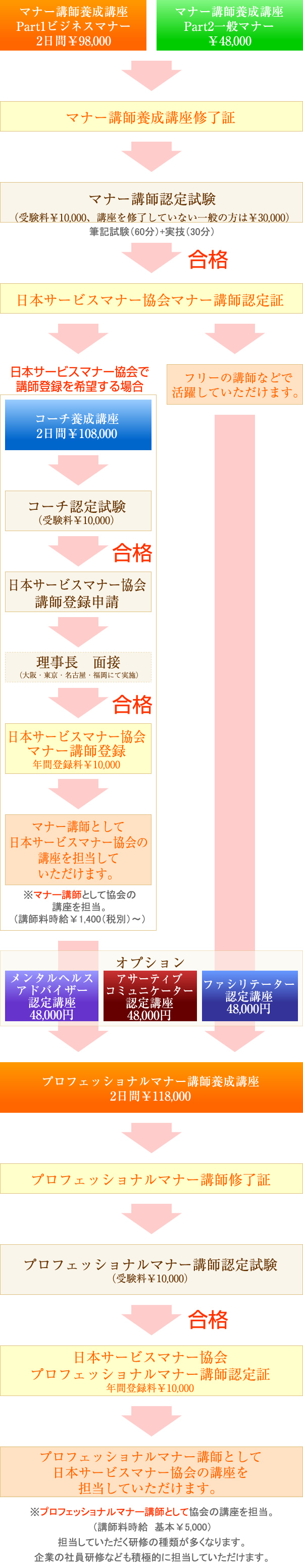 接遇マナー講師養成講座の流れ 認定資格講座 Npo法人日本サービスマナー協会